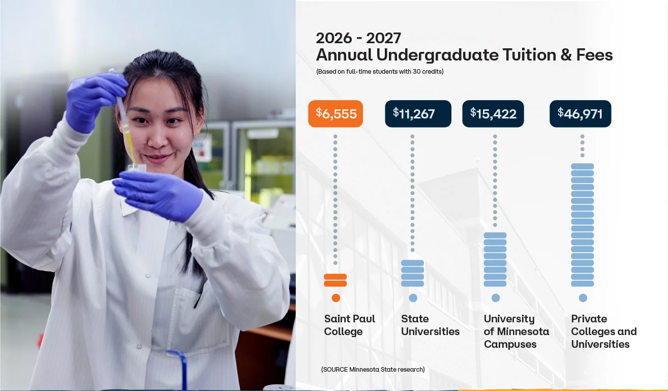 Unbeatable Value: Saint Paul College offers an affordable education compared to other state schools the University of Minnesota, and private colleges. Choose a quality education without breaking the bank