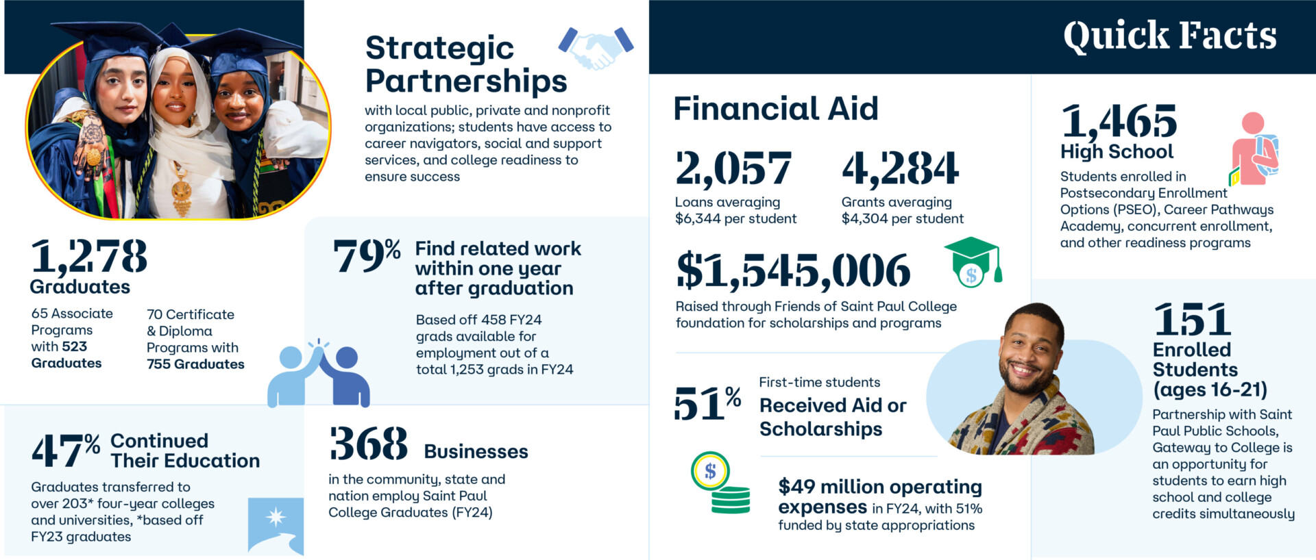 Quick facts about Saint Paul College.